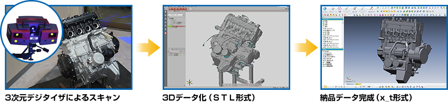 3次元デジタイザによるスキャン→3Dデータ化(STL形式)→納品データ完成(x_t形式)