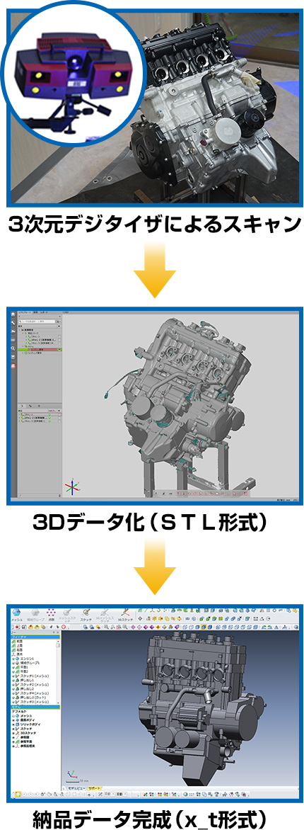 3次元デジタイザによるスキャン→3Dデータ化(STL形式)→納品データ完成(x_t形式)